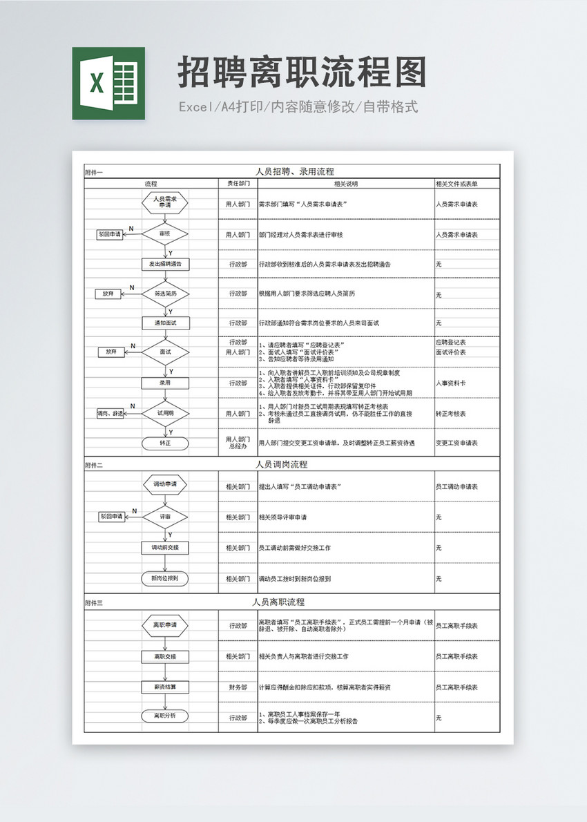 人员招聘、调岗、离职流程图