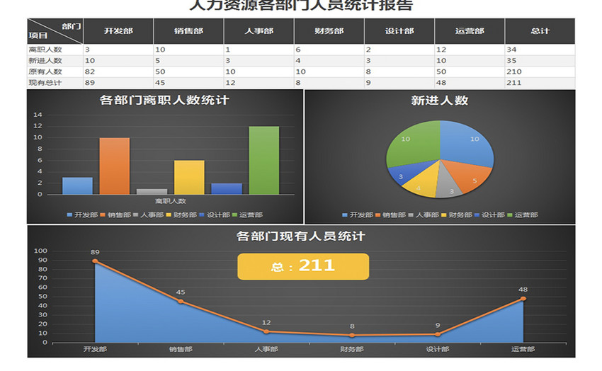 人力资源各部门人员统计报告人事管理系统excel表格模板(2) 第2页