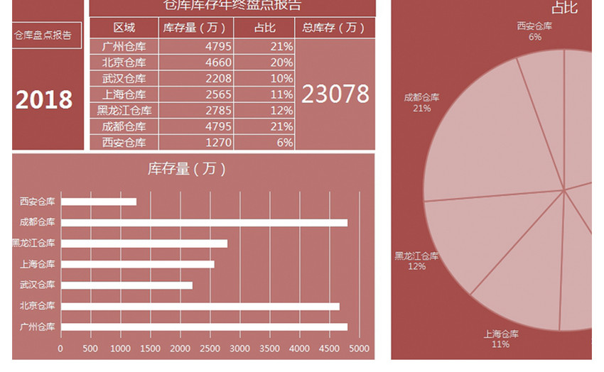 仓库库存年终盘点报告