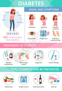 卡通信息关糖尿病症状治疗预防矢量插图的信息图片