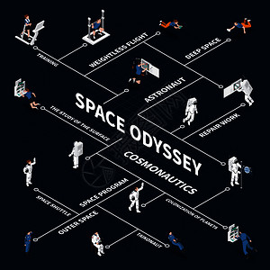 宇航员宇航员TaiKonaut等距流程图与人穿着太空服的图像连接线矢量插图奥德赛等距流程图图片
