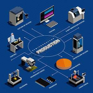 半导体芯片生产等距流程图与孤立图像的高科技工厂设施材料与文本矢量插图等距半导体生产流程图图片