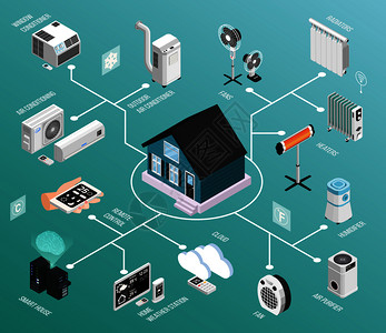 智能家居气候等距流程图与遥控加热散热器冷却空调气象站矢量图家庭气候等距流程图背景图片