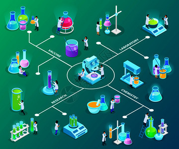 科学家与实验室设备疫苗开发等距流程图上的绿色背景矢量插图图片