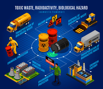放射核生化废物危害等距流程图与安全处置运输,环境活动家警告矢量插图背景图片