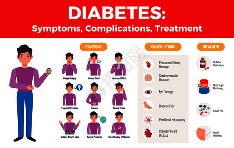 糖尿病并发症治疗医学信息海报与明确的病人症状图像药物图标平矢量插图图片