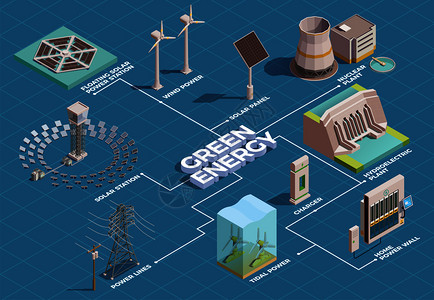绿色能源生产运输消耗等距流程图与太阳能电池板水电厂家庭电源墙矢量图背景图片