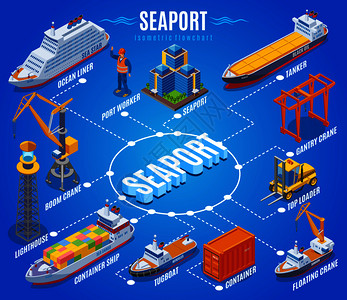 海港等距流程图与远洋轮港口工人吊臂重机灯塔集装箱船拖船油轮等描述矢量插图背景图片