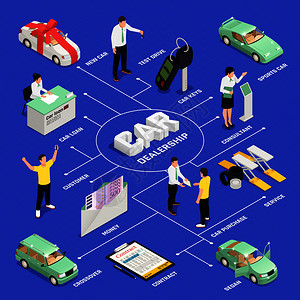 汽车经销商等距流程图与汽车销售购买符号矢量插图图片