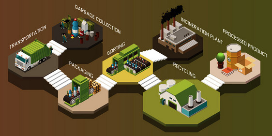 等距垃圾回收合物与运输收集包装分类回收焚烧厂加工产品步骤矢量图图片