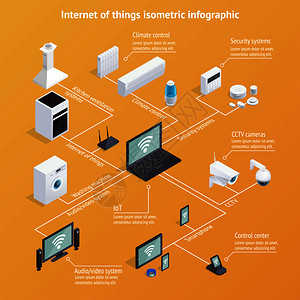 物联网物联网等距信息图表海报与计算机控制的家用电器信息时代背景矢量插图物联网等距信息图片