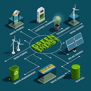 绿色可再生能源生产生态技术等距流程图与风浪太阳能发电机矢量图绿色能源技术等距流程图图片
