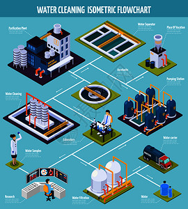 净化实验室净水等距流程图,包括泵站分离器蓝色背景矢量图上的过滤水清洗等距流程图插画