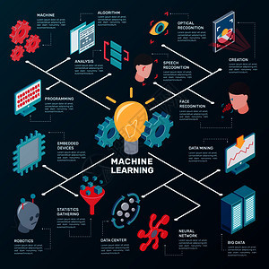 机器学等距流程图与繁琐的图标象形文字的机器人齿轮计算机设施矢量插图数据分析等距流程图图片