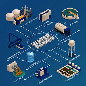 净水技术等距流程图与废水清洗污水处理过滤泵站矢量图水清洗净化等距流程图图片