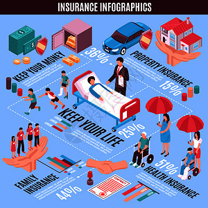 保险信息等距布局与财产,金钱,家庭生活,健康保持部分矢量插图保险信息等距布局图片