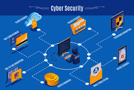 网络安全信息等距布局与密码加密云技术电子邮件病攻击安全卡支付元素矢量插图网络安全信息图表背景图片
