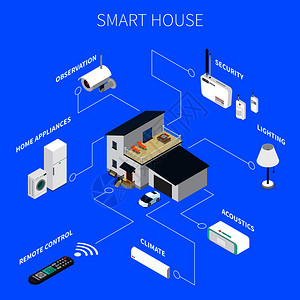 智能家居与无线电子设备,包括家用电器,安全系统,等距成,蓝色背景矢量插图智能房屋等距成图片