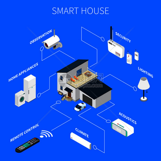 智能家居与无线电子设备,包括家用电器,安全系统,等距成,蓝色背景矢量插图智能房屋等距成图片