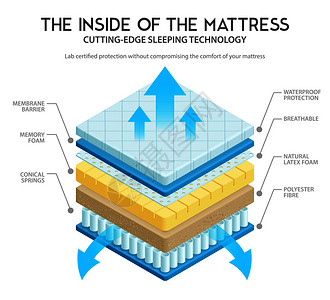 优质床垫材料品种,舒适耐用,刀刃技术,内层三维方案矢量插图床垫解剖插图图片