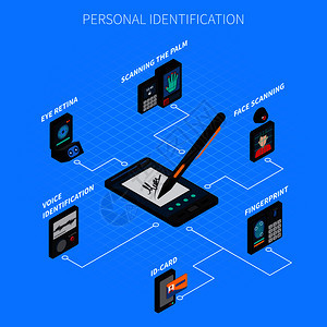 蓝色背景上的个人身份等距成,生物特征认证身份证电子签名矢量插图个人身份等距成图片