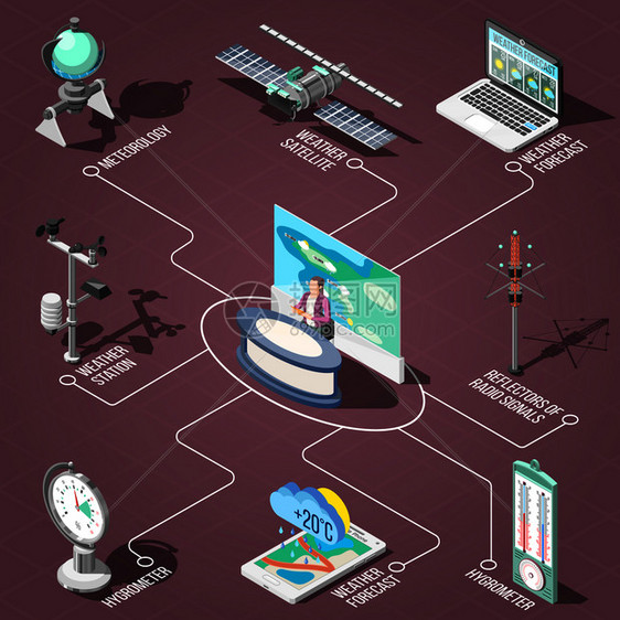 电视演播室的天气预报员,气候条件测量装置等距流程图上的棕色背景矢量插图天气预报员等距流程图图片