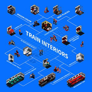 列车内部流程图与马车跑车座椅放置生物厕所豪华跑车套房餐厅汽车等距元素矢量插图列车内部等距流程图图片