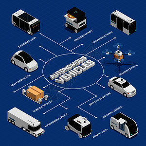 自主车辆,包括公共交通卡车,机器人交付技术等距流程图的蓝色背景矢量插图自主车辆等距流程图图片