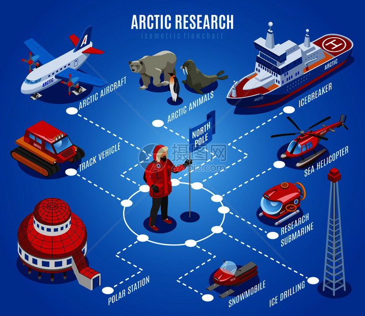 北极研究等距流程图,北极勘探,科学站,动物,设备车辆,蓝色背景矢量插图北极研究等距流程图图片