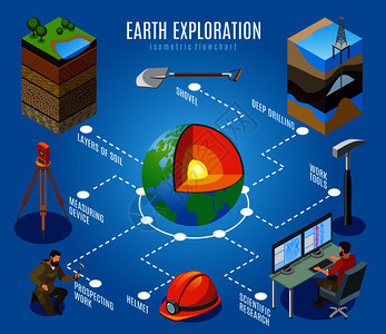 蓝底大地勘探等距流程图,深钻,土层,勘探工作,科学研究,矢量插图地球探测等距流程图图片