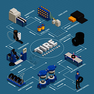 轮胎生产等距流程图原材料成品矢量图质量控制阶段的生产轮胎生产等距流程图图片
