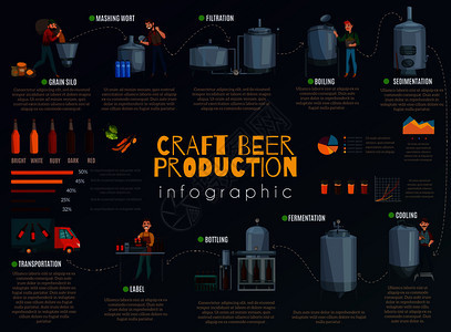 啤酒生产卡通信息,关于酿造技术过程的信息与图表黑暗背景矢量插图啤酒生产卡通信息图片