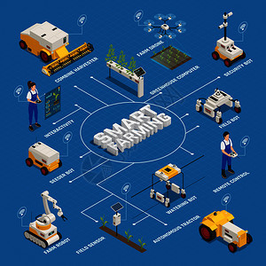智能农业等距流程图图片