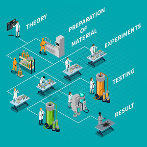 科学人物流程图科学与人等距流程图与理论实验符号矢量插图图片