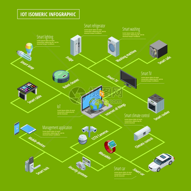 物联网信息等距横幅物联网智能家电互联与远程控制系统等距信息海报绿色背景矢量图图片