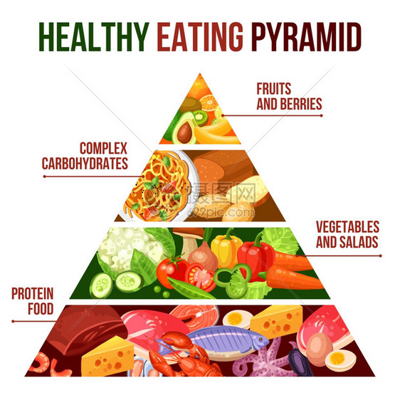 健康饮食金字塔海报健康饮食金字塔的平海报与四蛋白质食物,蔬菜,碳水化合物水果矢量插图图片