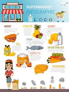 超市食品信息海报超市海报与商店篮子食品符号油,鱼,糖果,蔬菜,水果,糕点,日记,肉,平矢量插图图片