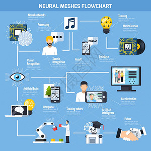 神经网格流程图神经网格流程图与人工智能训练机器人人脸检测解释器符号平矢量插图背景图片