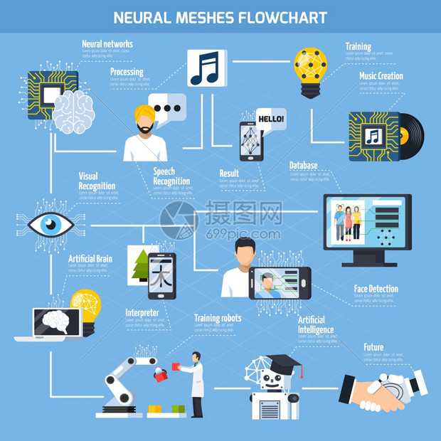 神经网格流程图神经网格流程图与人工智能训练机器人人脸检测解释器符号平矢量插图图片