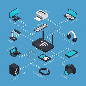 等距移动网络等距无线移动设备流程图与wifi路由器各种小工具智能手机声学智能手表矢量插图图片