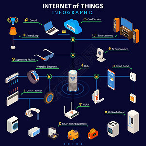 物联网等距信息图表海报物联网智能家电控制与可穿戴电子设备五颜六色的等距信息海报矢量插图图片