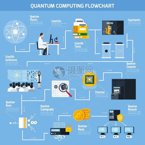 量子计算平流程图科学实际应用元素的量子计算流程图模板平矢量插图图片