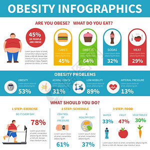 肥胖问题解决信息平海报肥胖信息实际步骤的问题解决信息图表健康生活促进海报平抽象矢量插图图片