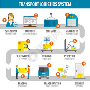 物流信息集与运输系统交付过程矢量图物流信息集图片