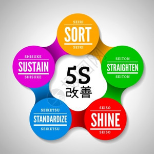 5S方法Kaizen管理来自Japan排序StratenShine标准化与持续矢量插图背景图片