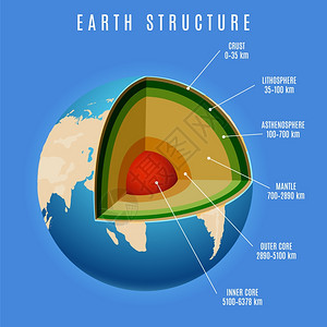 蓝色背景的地球结构蓝色背景的地球结构矢量图片