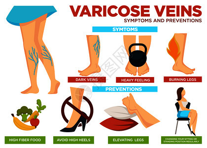 使用高纤维食物避免高跟鞋提脚踝改变姿势使用信息矢量的静脉症状和预防海报图片