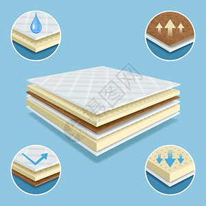 材料床垫软家具防水的矢量现实插图材料层软吸收整形床垫防水的矢量现实插图图片