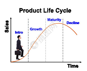 以产品生命周期图表PLC为基础向前推进图片