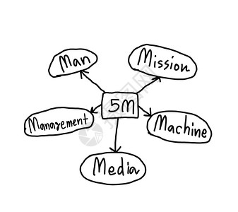 管理战略计划5m管理战略计划在白贝上孤立商业管理战略计划在白色背景上孤立商业供在介绍或广告概念中设计图片